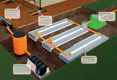 Внутренняя ливневая канализация: трубы, требования, снип - Выгодно купить  по эксклюзивной цене!