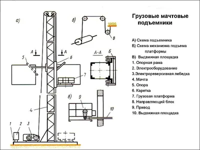 Грузовой мачтовый подъёмник пг-м-1000-067 Великие Луки: фото и описание  выполненной работы, в разделе портфолио, работы в сфере производства  грузовых подъёмников Вира-Груз Тула