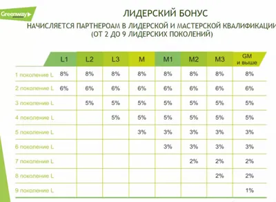 ГРИНВЕЙ Маркетинг план | Learning, Forgot email, Periodic table