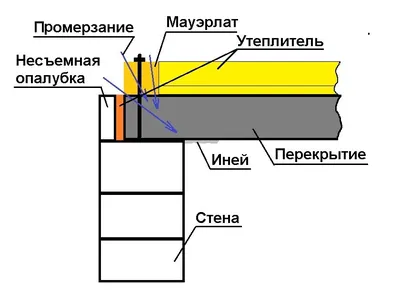 Показываю, почему нужно обязательно утеплять мауэрлат | Блог самостройщика  | Дзен