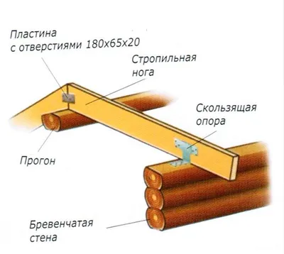 Стропильная система: узлы соединения - Roof