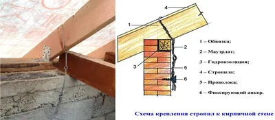 Три способа крепления мауэрлата к стенам дома. Почему отказался от  крепления на анкера | Блог самостройщика | Дзен