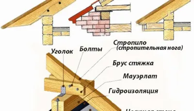 Устройство стропильной системы крыши в Москве «Кровельные технологии»