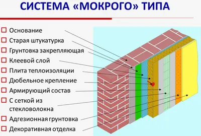 Что такое мокрый фасад дома или СФТК? Подробная технология монтажа. — Farbe