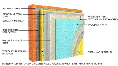 Мокрый фасад: особенности технологии, преимущества, материалы — Статьи  компании СтройЗаман