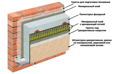 Система штукатурного фасада, мокрый фасад, цена в Ижевске от компании  ТехноДом