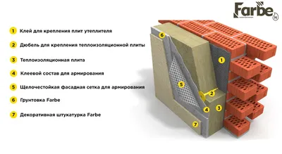 Мокрый фасад: технология, материалы и стоимость отделки за м2