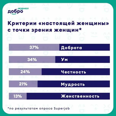 Чем женщины отличаются от мужчин: 20 интересных фактов о мужчинах и  женщинах - YOD.ua