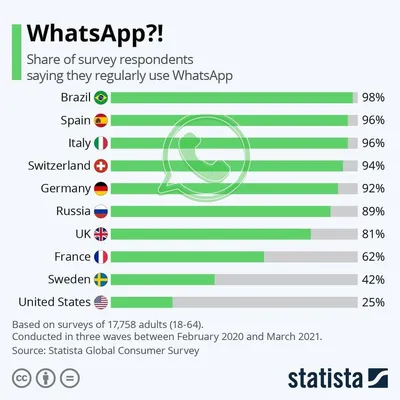 Вопросы и ответы по рассылке в WhatsApp