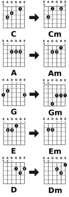 Основные аккорды на гитаре • Базовые аккорды для начинающих • Самые простые  аккорды для гитары
