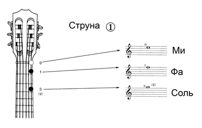 Как определять ноты на грифе гитары