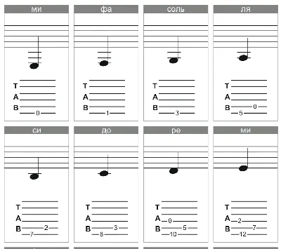 Как быстро и эффективно выучить ноты на грифе гитары