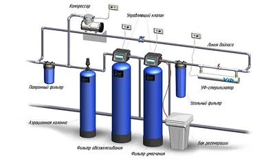 Очистка воды в коттедже - Фильтры для очистки воды купить в Екатеринбурге |  ООО «Океан»