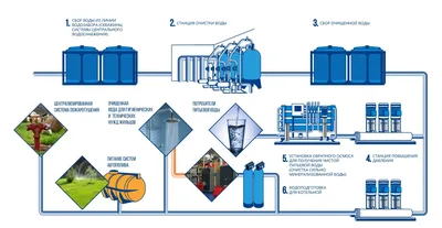 Очистка воды - системы очистки воды для дома и дачи