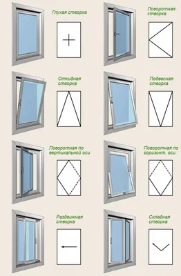Схемы, виды и механизмы открывания пластиковых окон | Статьи Евроокна
