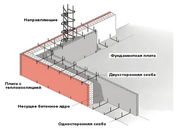 Фото строительства опалубки - установка опалубки по разметке, опалубка для  фундамента по технологии ТИСЭ