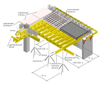 Опалубка перекрытий. У нас вы можете купить или взять в аренду. | UPEX