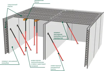 Монтаж опалубки перекрытий различных видов | ПрофМастер