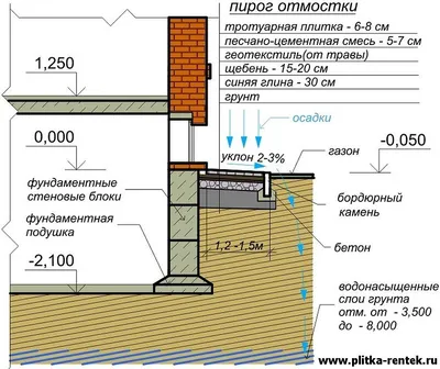 Отмостка вокруг дома с укладкой тротуарной плитки в Балашихе.