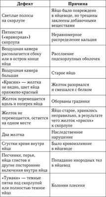 Овоскопирование яиц, развитие зародыша, яйцо инкубационное - Форум  любителей китайских пород кур