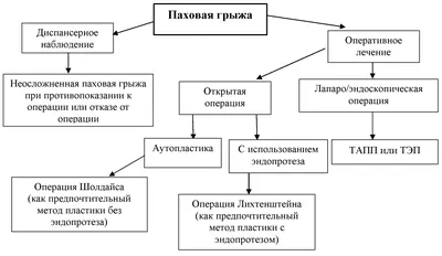 Паховая грыжа: почему появляется, как лечат и какую опасность представляет?  - Медицинский центр \"Допомога+\"