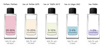 Туалетная или парфюмерная вода - Что держится дольше | Parfum Prestige