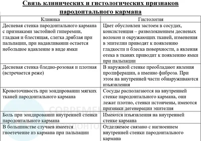 Закрытый кюретаж пародонтальных карманов, цена ❘ ОртодонтКомплекс