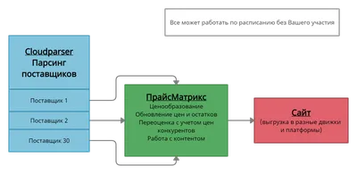 Выгрузка товаров в альбомы Facebook* с помощью парсера сайтов Q-Parser