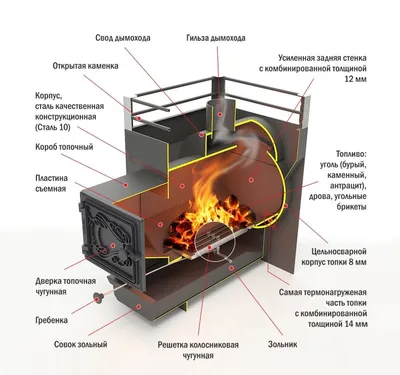 Банная печь своими руками за 7 тыс. рублей + Чертеж — Сообщество «Все о Бане»  на DRIVE2