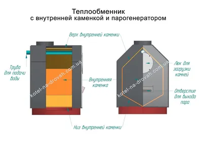 Печь для бани своими руками +чертежи, фото