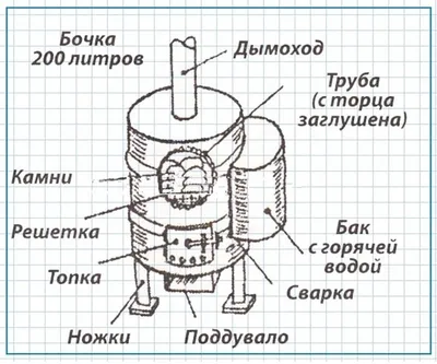 Печь для бани своими руками