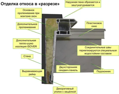 Оконные откосы. Заказать оконные откосы по выгодной цене | - Звоните: (063)  603-04-08