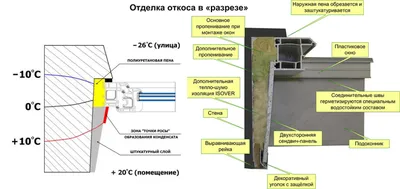 откосы для окон — Окна Лорел пластиковые окна в СПб