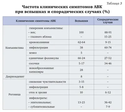 Вирусный конъюнктивит без осложнений