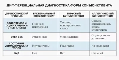 Лечение конъюнктивита у детей и взрослых: симптомы, разновидности, как и  чем лечить