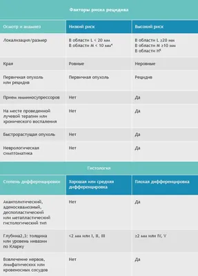 Базалиома (базальноклеточный рак кожи): симптомы, стадии, прогнозы,  классификация, методы диагностики и лечения