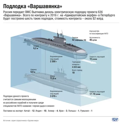Подводная лодка Иктинео II (Ictíneo II) - 3D-сцены - Цифровое образование и  обучение Мozaik