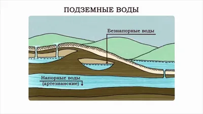 Подземные воды: что это, виды, глубина, использование