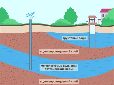 Подземные воды и их влияние на строительство - презентация онлайн