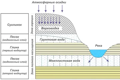 Разница поверхностных и подземных вод