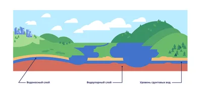 Подземные воды • География, Гидросфера Земли • Фоксфорд Учебник