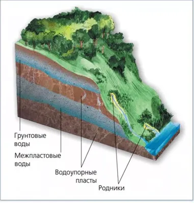 Подземные воды • Читайте в нашем блоге!