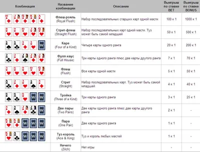Комбинации покера - список, обзор, сравнение на GipsyTeam | GipsyTeam.Ru