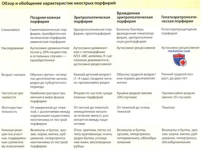 Порфирия — группа наследственных болезней — Порфирия