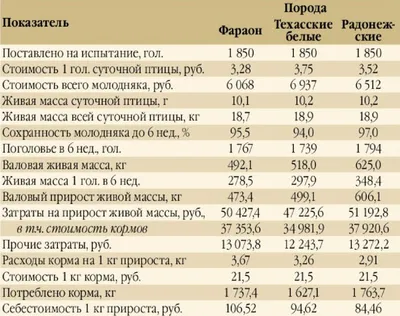 Как кормить перепелов? | Советы от Фидлайф