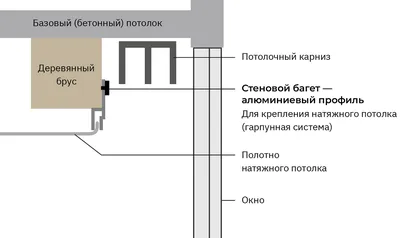 Скрытый карниз для натяжного потолка сделать нишу для штор | Варианты  конструкций подсветка