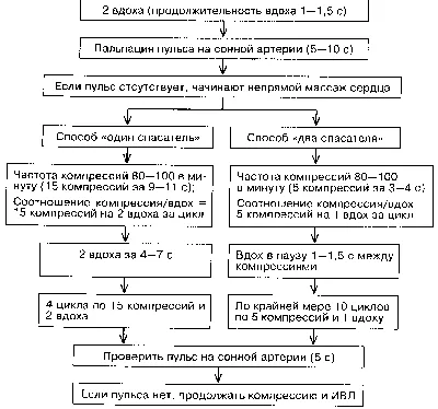 Презентация на тему: \"Page 1 Искусственная вентиляция лёгких. Непрямой массаж  сердца. \". Скачать бесплатно и без регистрации.