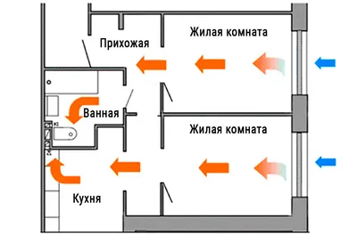 Приточная вентиляция в квартире: как организовать, нужна ли, отщывы и какие  есть альтернативы | Houzz Россия