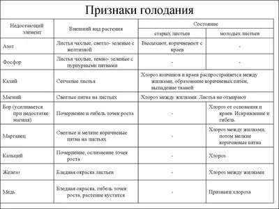 Глава V. Минеральное питание растений [1991 Цирлинг М.Б. - Аквариум и  водные растения]