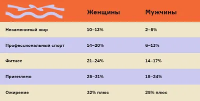 Насколько быстро можно сжигать жир, не теряя мышечной массы? | Пикабу